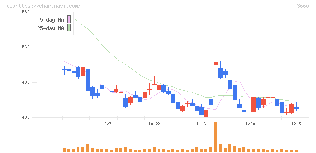 アイスタイル(3660)の日足チャート