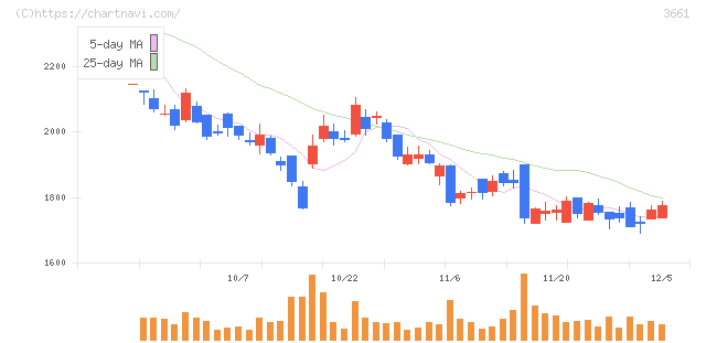 エムアップホールディングス(3661)の日足チャート