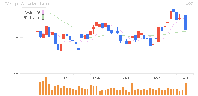 エイチームホールディングス(3662)の日足チャート