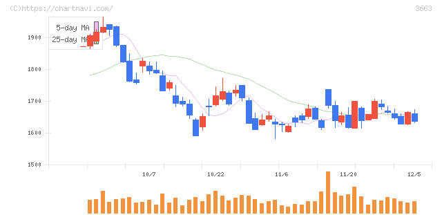 セルシス(3663)の日足チャート