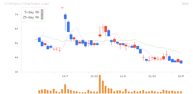 モブキャストホールディングス(3664)の日足チャート
