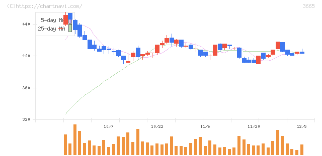 エニグモ(3665)の日足チャート