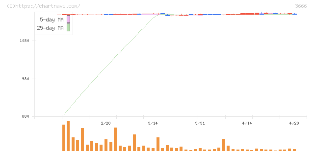 テクノスジャパン(3666)の日足チャート