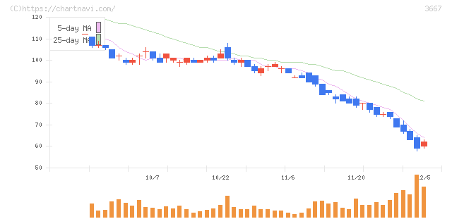 ｅｎｉｓｈ(3667)の日足チャート