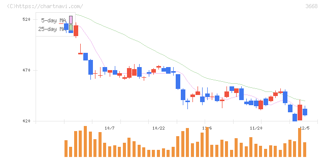 コロプラ(3668)の日足チャート
