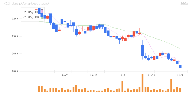 ウェルネス・コミュニケーションズ(366A)の日足チャート