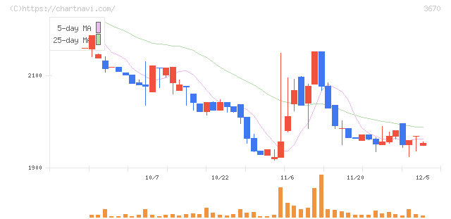 協立情報通信(3670)の日足チャート