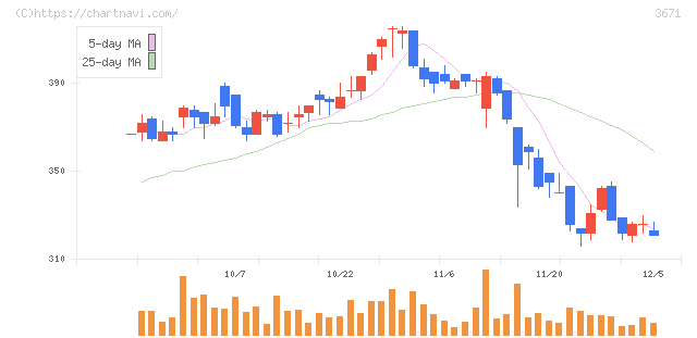ソフトマックス(3671)の日足チャート