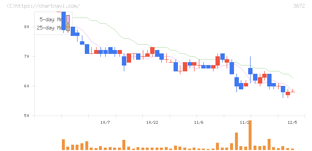 オルトプラス(3672)の日足チャート