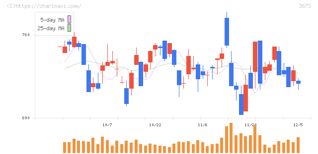 ブロードリーフ(3673)の日足チャート