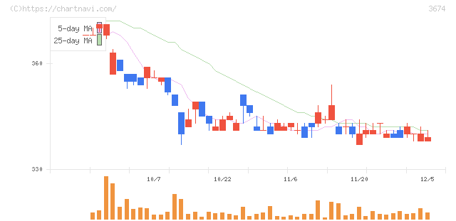 オークファン(3674)の日足チャート