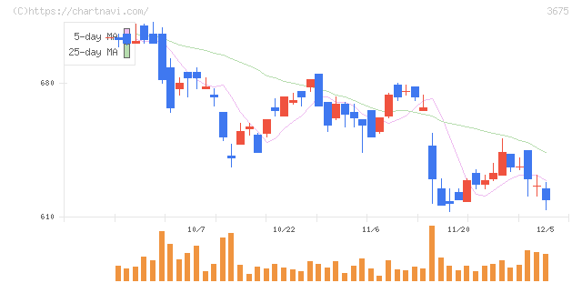 クロス・マーケティンググループ(3675)の日足チャート