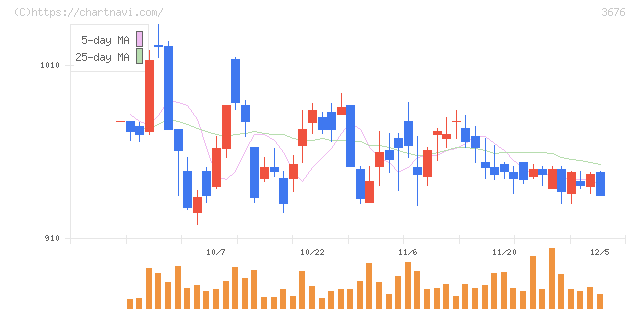 デジタルハーツホールディングス(3676)の日足チャート