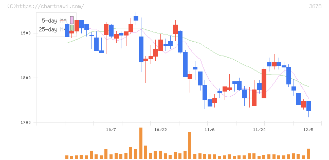 メディアドゥ(3678)の日足チャート