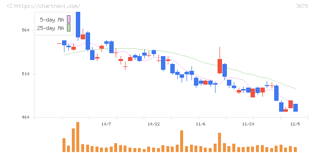 じげん(3679)の日足チャート
