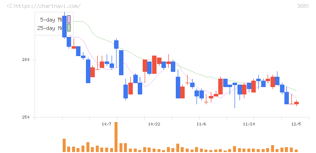 ホットリンク(3680)の日足チャート