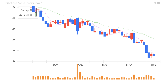 ブイキューブ(3681)の日足チャート