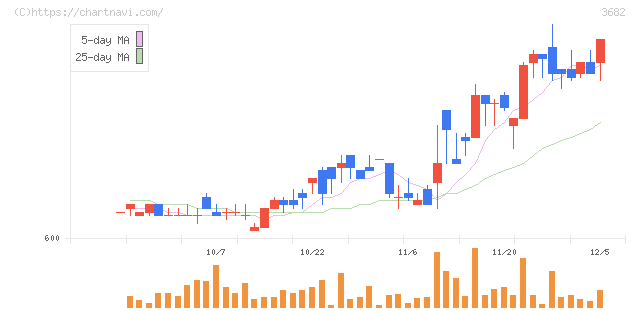 エンカレッジ・テクノロジ(3682)の日足チャート