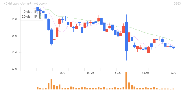 サイバーリンクス(3683)の日足チャート