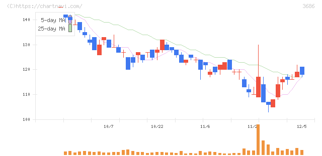 ディー・エル・イー(3686)の日足チャート