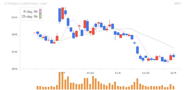 フィックスターズ(3687)の日足チャート