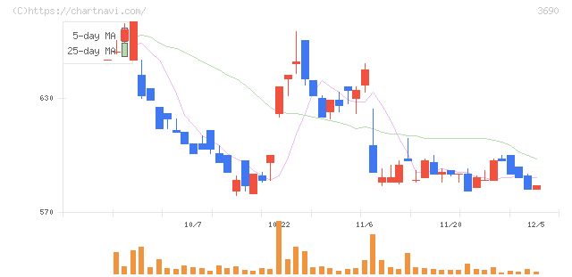 イルグルム(3690)の日足チャート