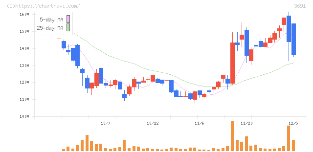 デジタルプラス(3691)の日足チャート