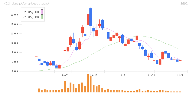 ＦＦＲＩセキュリティ(3692)の日足チャート