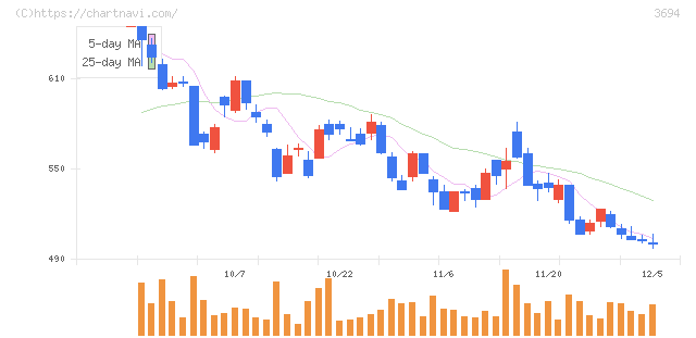 オプティム(3694)の日足チャート