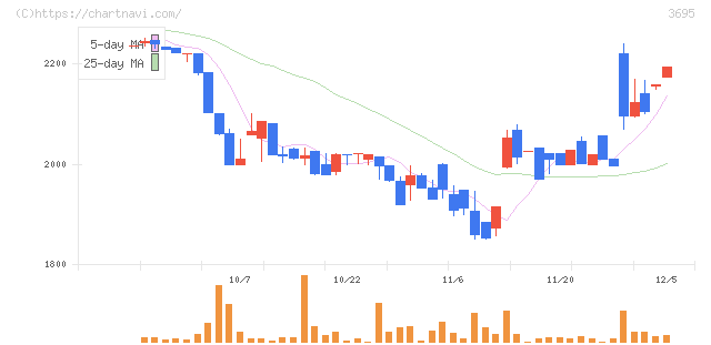 ＧＭＯプロダクトプラットフォーム(3695)の日足チャート