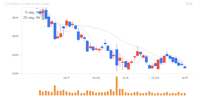 セレス(3696)の日足チャート