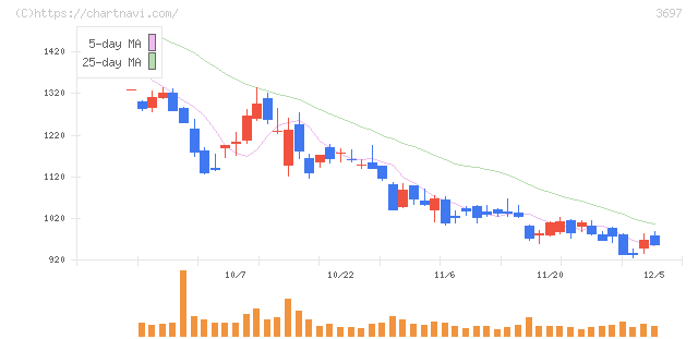 ＳＨＩＦＴ(3697)の日足チャート