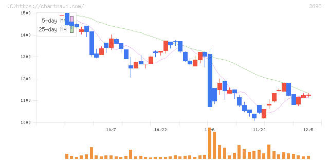 ＣＲＩ・ミドルウェア(3698)の日足チャート