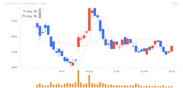 エータイ(369A)の日足チャート