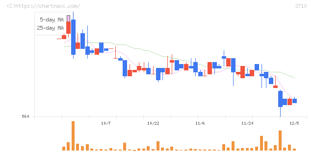 ジョルダン(3710)の日足チャート
