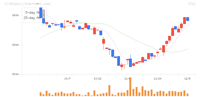 情報企画(3712)の日足チャート