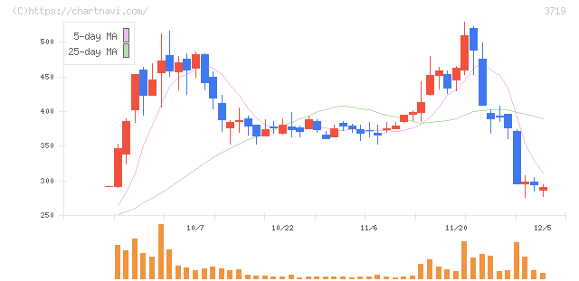 ＡＩストーム(3719)の日足チャート