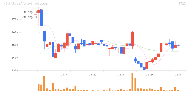 日本ファルコム(3723)の日足チャート