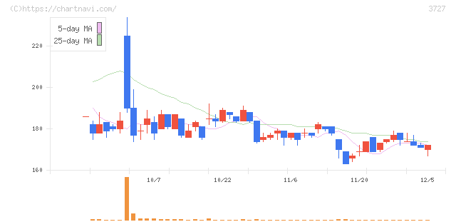 アプリックス(3727)の日足チャート