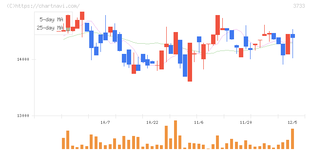 ソフトウェア・サービス(3733)の日足チャート