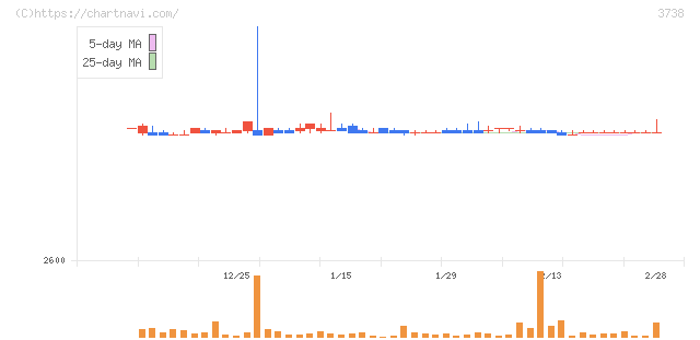ティーガイア(3738)の日足チャート