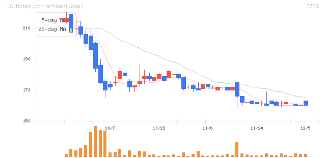 コムシード(3739)の日足チャート
