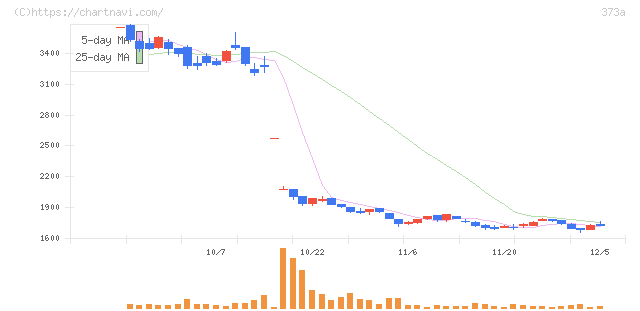 リップス(373A)の日足チャート