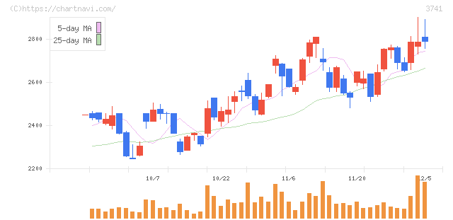 セック(3741)の日足チャート