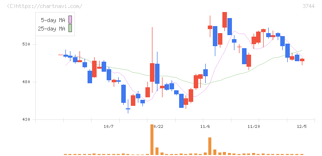 サイオス(3744)の日足チャート