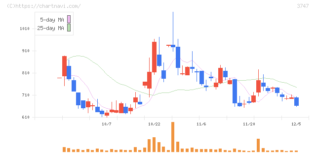 インタートレード(3747)の日足チャート