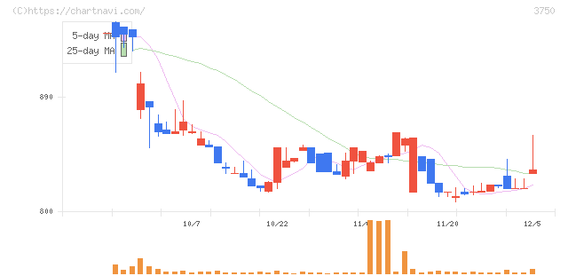ＡＤＲ１２０Ｓ(3750)の日足チャート