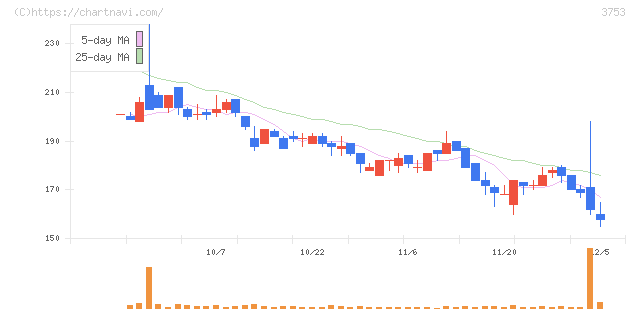 フライトソリューションズ(3753)の日足チャート