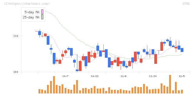 アエリア(3758)の日足チャート