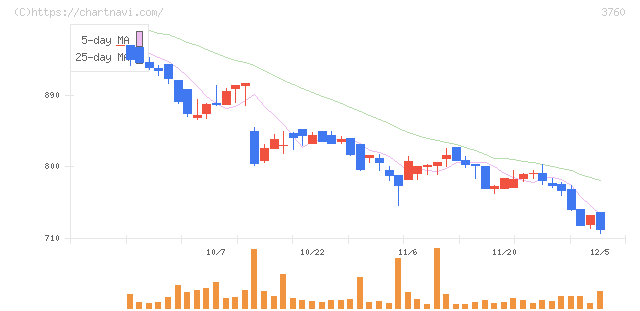 ケイブ(3760)の日足チャート